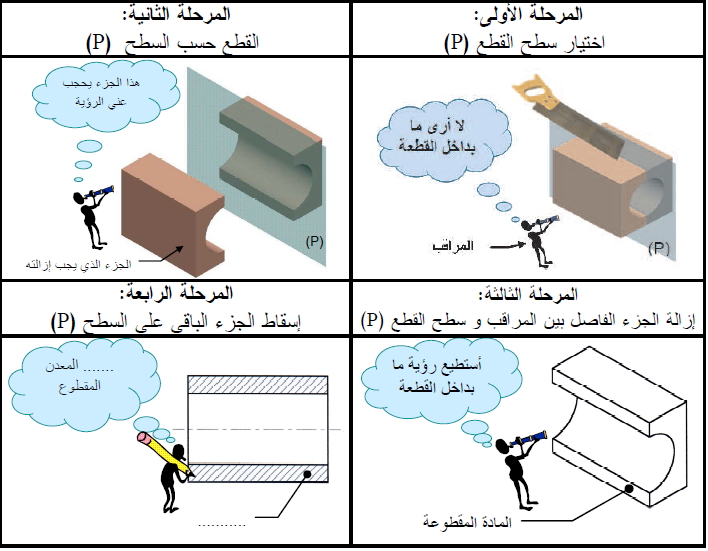 تقنيه مراحل المرحله من الاولى حل سؤال